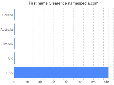 Given name Clearence