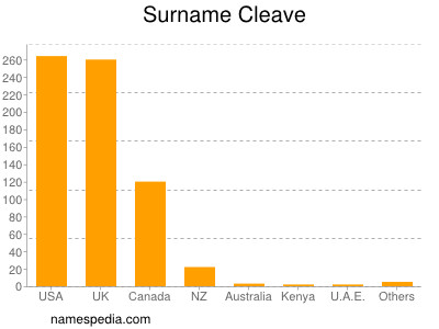 Surname Cleave