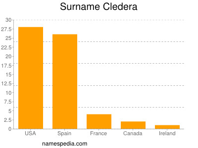 Surname Cledera