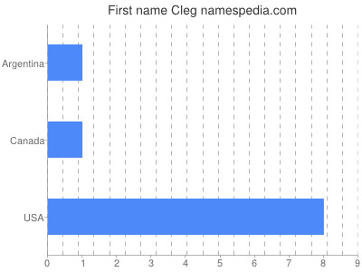 Given name Cleg