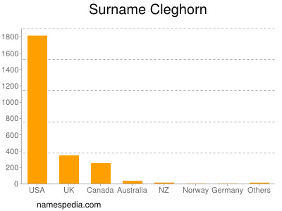 Surname Cleghorn