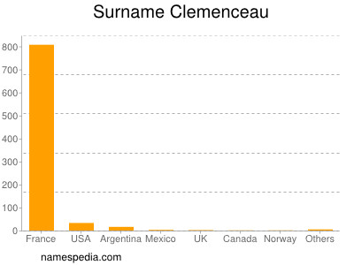 Surname Clemenceau