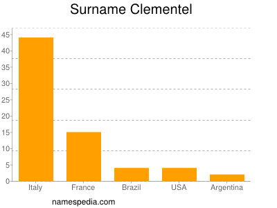 Surname Clementel