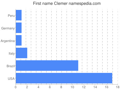 Given name Clemer