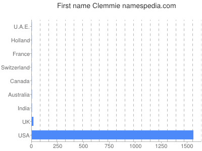Given name Clemmie