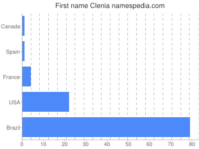 Given name Clenia
