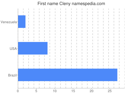 Given name Cleny