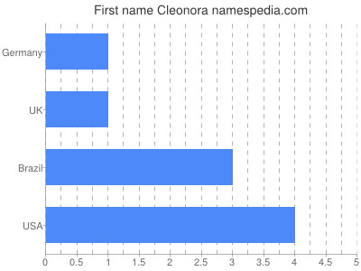 Given name Cleonora