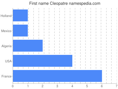 Given name Cleopatre