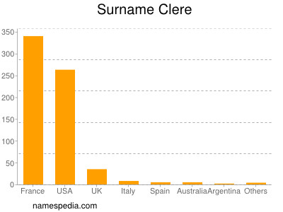 Surname Clere