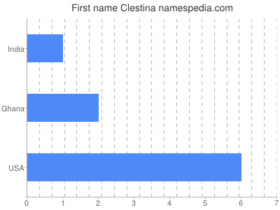 Given name Clestina