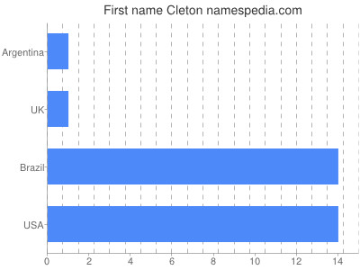 Given name Cleton