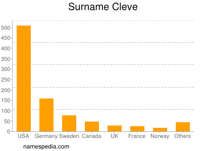 Surname Cleve