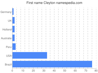 Given name Cleyton