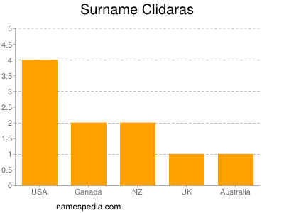 Surname Clidaras