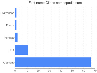 Given name Clides