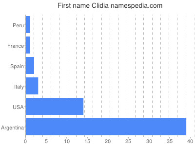 Given name Clidia