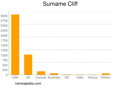 Surname Cliff