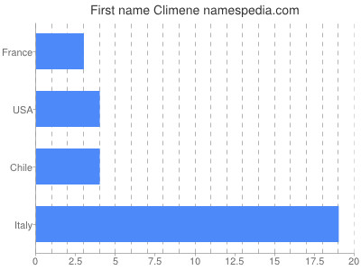 Given name Climene