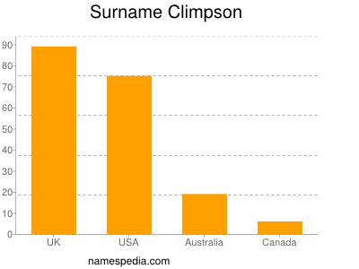 Surname Climpson