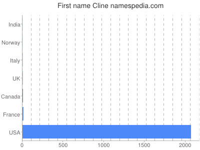 Given name Cline