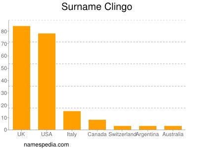 Surname Clingo