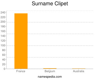 Surname Clipet