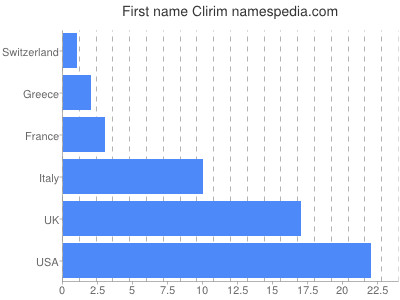 Given name Clirim