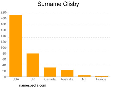 Surname Clisby