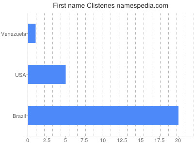 Given name Clistenes