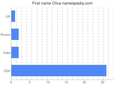 Given name Cliva