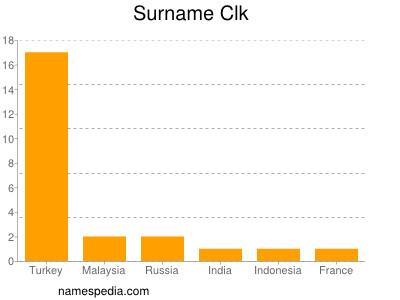 Surname Clk
