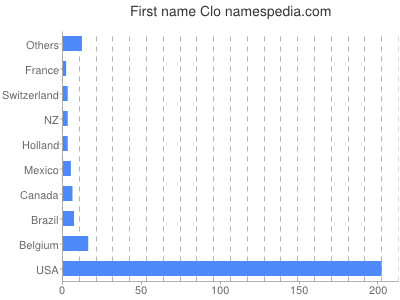 Given name Clo