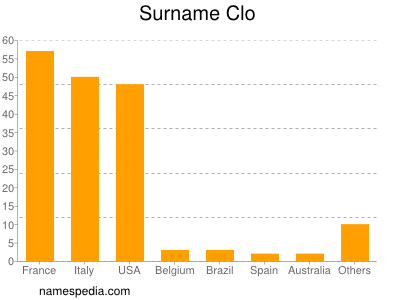 Surname Clo