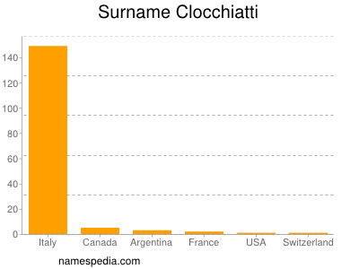 Surname Clocchiatti