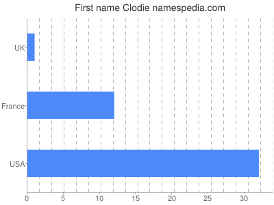 Given name Clodie