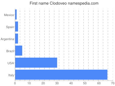 Given name Clodoveo