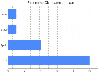 Given name Cloti