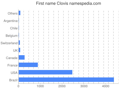 Given name Clovis