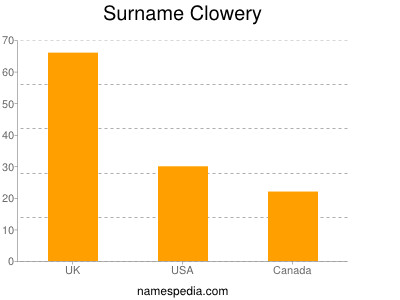 Surname Clowery