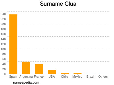 Surname Clua