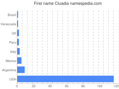 Given name Cluadia