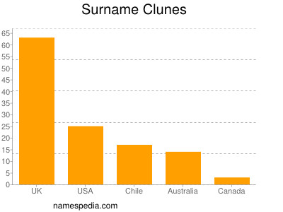 Surname Clunes