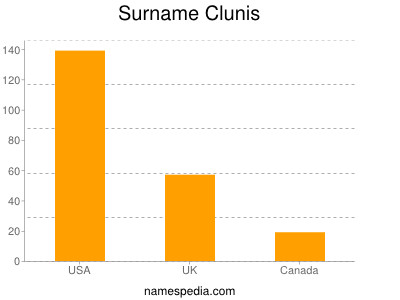 Surname Clunis