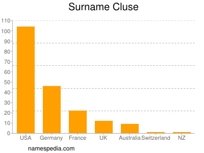 Surname Cluse