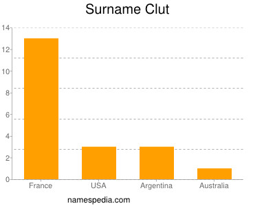 Surname Clut