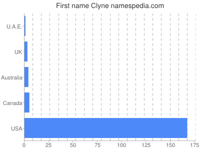 Given name Clyne