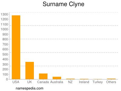 Surname Clyne