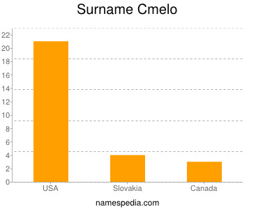 Surname Cmelo