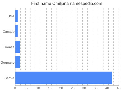 Given name Cmiljana